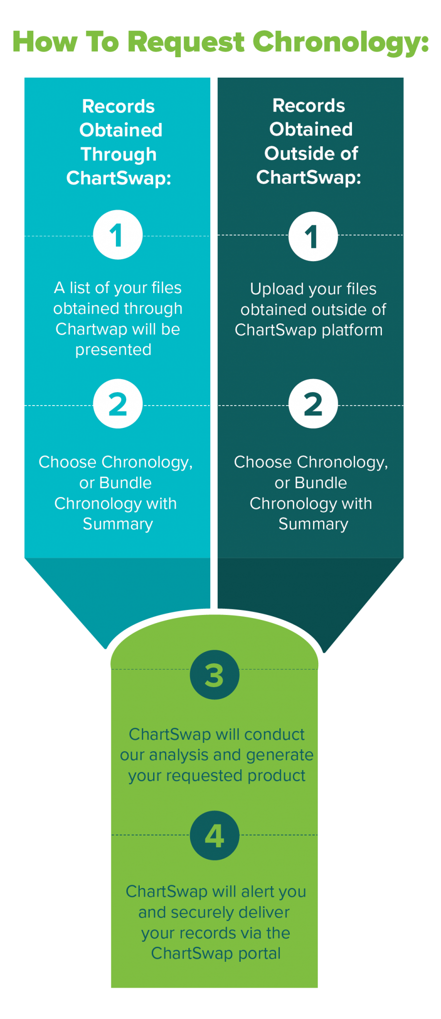 Medical Records Retrieval Software Features | ChartSwap